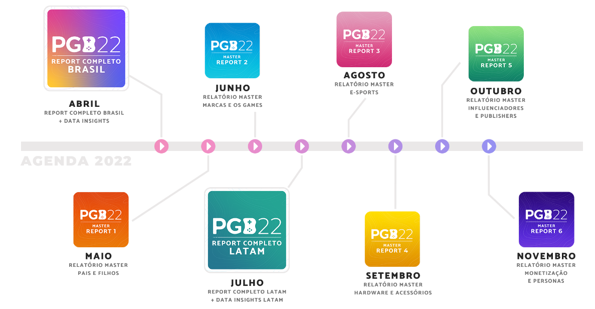 PGB BR Standard - [PGB] Pesquisa GameBrasil 2022